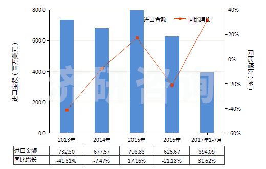 2013-2017年7月中國(guó)鋯礦砂及其精礦(HS26151000)進(jìn)口總額及增速統(tǒng)計(jì)